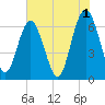 Tide chart for South Newport River (Daymark 135), Georgia on 2023/06/1