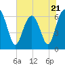 Tide chart for South Newport River (Daymark 135), Georgia on 2023/06/21
