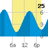 Tide chart for Daymark 135, South Newport River, Georgia on 2023/06/25