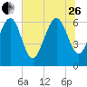 Tide chart for Daymark 135, South Newport River, Georgia on 2023/06/26