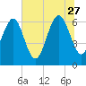 Tide chart for Daymark 135, South Newport River, Georgia on 2023/06/27
