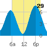 Tide chart for Daymark 135, South Newport River, Georgia on 2023/06/29