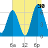Tide chart for Daymark 135, South Newport River, Georgia on 2023/06/30
