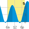 Tide chart for South Newport River (Daymark 135), Georgia on 2023/06/5