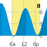 Tide chart for South Newport River (Daymark 135), Georgia on 2023/06/8