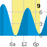 Tide chart for South Newport River (Daymark 135), Georgia on 2023/06/9