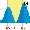 Tide chart for Daymark 135, South Newport River, Georgia on 2023/07/14