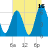 Tide chart for Daymark 135, South Newport River, Georgia on 2023/07/16