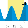 Tide chart for Daymark 135, South Newport River, Georgia on 2023/07/18