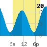 Tide chart for Daymark 135, South Newport River, Georgia on 2023/07/20