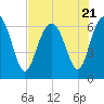 Tide chart for Daymark 135, South Newport River, Georgia on 2023/07/21