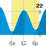 Tide chart for Daymark 135, South Newport River, Georgia on 2023/07/22