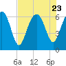 Tide chart for Daymark 135, South Newport River, Georgia on 2023/07/23