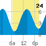 Tide chart for Daymark 135, South Newport River, Georgia on 2023/07/24