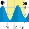 Tide chart for Daymark 135, South Newport River, Georgia on 2023/07/25