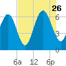 Tide chart for Daymark 135, South Newport River, Georgia on 2023/07/26