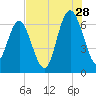 Tide chart for Daymark 135, South Newport River, Georgia on 2023/07/28