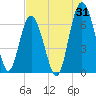 Tide chart for Daymark 135, South Newport River, Georgia on 2023/07/31