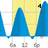Tide chart for Daymark 135, South Newport River, Georgia on 2023/07/4