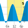 Tide chart for Daymark 135, South Newport River, Georgia on 2023/07/5