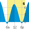 Tide chart for Daymark 135, South Newport River, Georgia on 2023/07/6