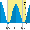 Tide chart for Daymark 135, South Newport River, Georgia on 2023/07/7