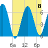 Tide chart for Daymark 135, South Newport River, Georgia on 2023/07/8
