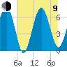 Tide chart for Daymark 135, South Newport River, Georgia on 2023/07/9