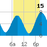 Tide chart for Daymark 135, South Newport River, Georgia on 2023/08/15