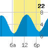 Tide chart for Daymark 135, South Newport River, Georgia on 2023/08/22