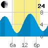 Tide chart for Daymark 135, South Newport River, Georgia on 2023/08/24