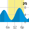 Tide chart for Daymark 135, South Newport River, Georgia on 2023/08/25