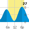 Tide chart for Daymark 135, South Newport River, Georgia on 2023/08/27