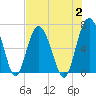 Tide chart for Daymark 135, South Newport River, Georgia on 2023/08/2