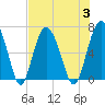 Tide chart for Daymark 135, South Newport River, Georgia on 2023/08/3