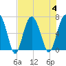 Tide chart for Daymark 135, South Newport River, Georgia on 2023/08/4