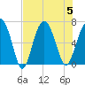 Tide chart for Daymark 135, South Newport River, Georgia on 2023/08/5