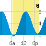 Tide chart for Daymark 135, South Newport River, Georgia on 2023/08/6