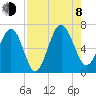 Tide chart for Daymark 135, South Newport River, Georgia on 2023/08/8