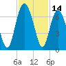 Tide chart for Daymark 135, South Newport River, Georgia on 2023/11/14