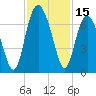 Tide chart for Daymark 135, South Newport River, Georgia on 2023/11/15