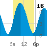 Tide chart for Daymark 135, South Newport River, Georgia on 2023/11/16