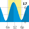 Tide chart for Daymark 135, South Newport River, Georgia on 2023/11/17