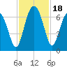 Tide chart for Daymark 135, South Newport River, Georgia on 2023/11/18