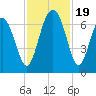 Tide chart for Daymark 135, South Newport River, Georgia on 2023/11/19