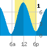 Tide chart for Daymark 135, South Newport River, Georgia on 2023/11/1