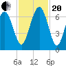 Tide chart for Daymark 135, South Newport River, Georgia on 2023/11/20