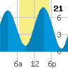 Tide chart for Daymark 135, South Newport River, Georgia on 2023/11/21