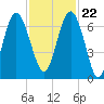 Tide chart for Daymark 135, South Newport River, Georgia on 2023/11/22