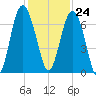 Tide chart for Daymark 135, South Newport River, Georgia on 2023/11/24
